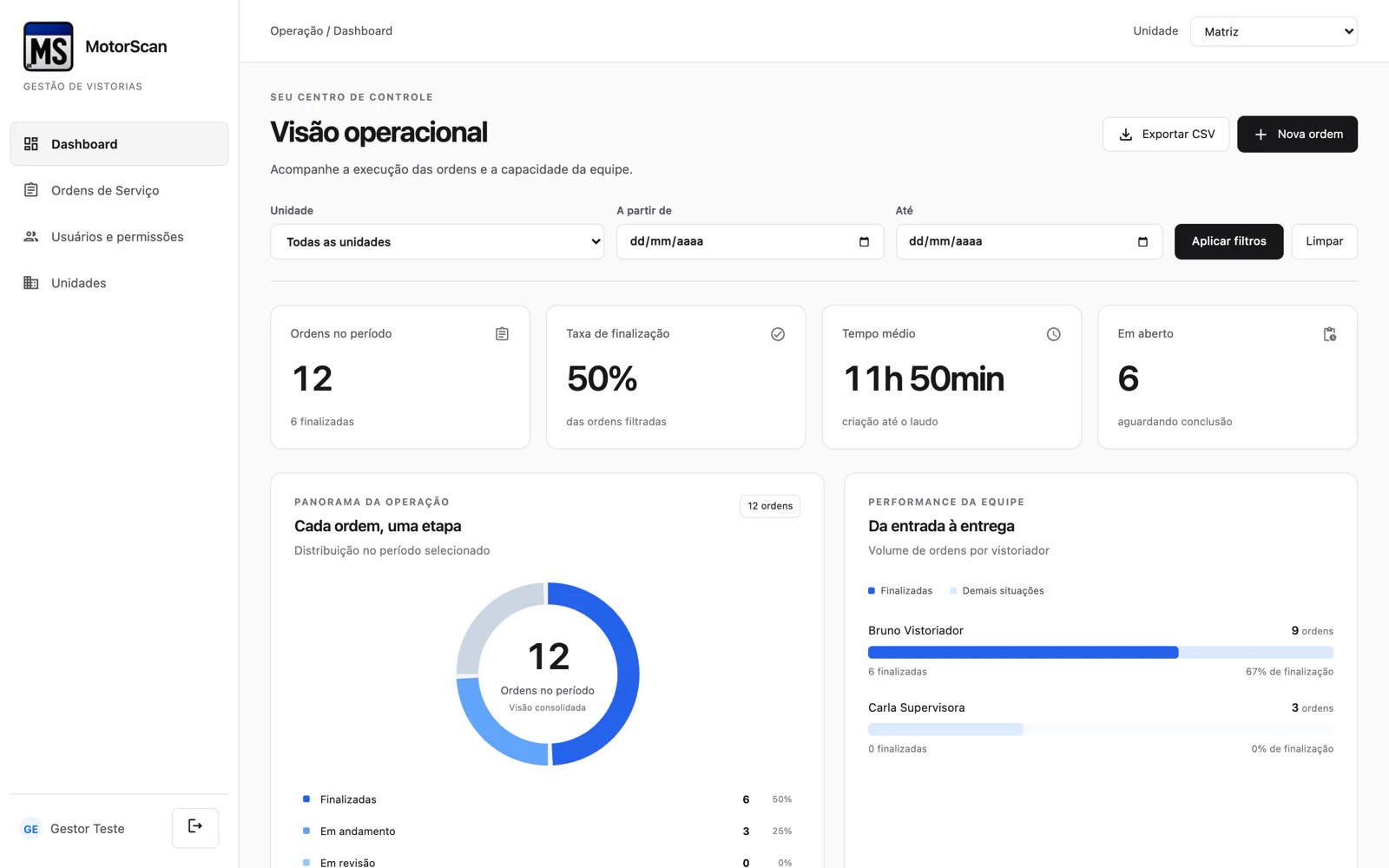 Painel web do MotorScan: visão operacional com ordens no período, taxa de finalização, tempo médio até o laudo, ordens em aberto e desempenho por vistoriador.